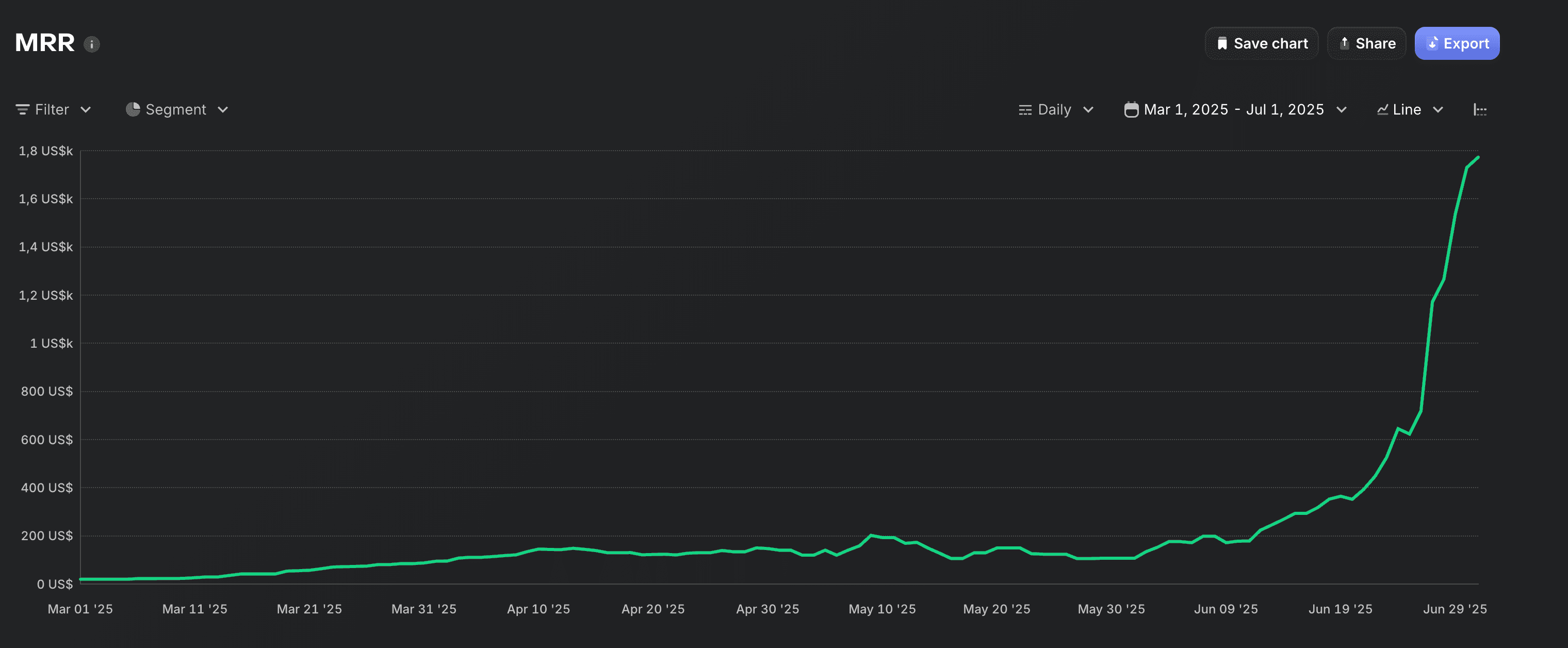 Revenue analytics showing growth to $3k MRR